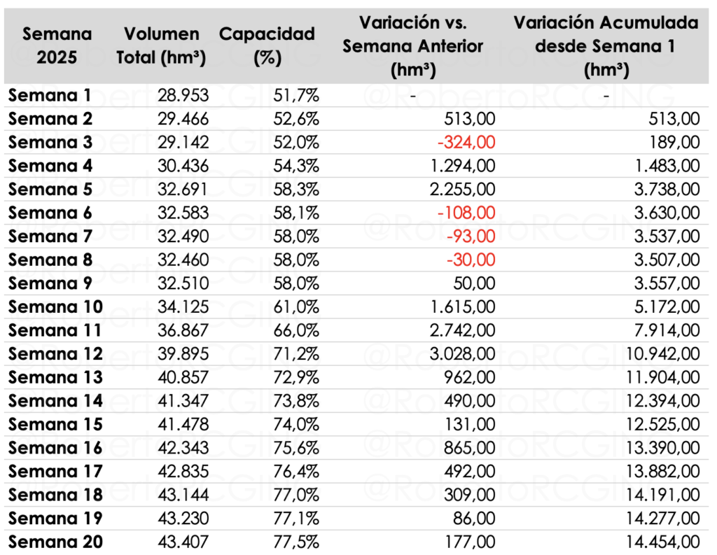 Tabla variación de las reservas hídricas semana 20 2025