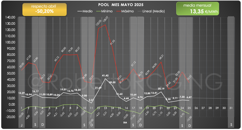 Gráfico de precio POOL mayo 2025