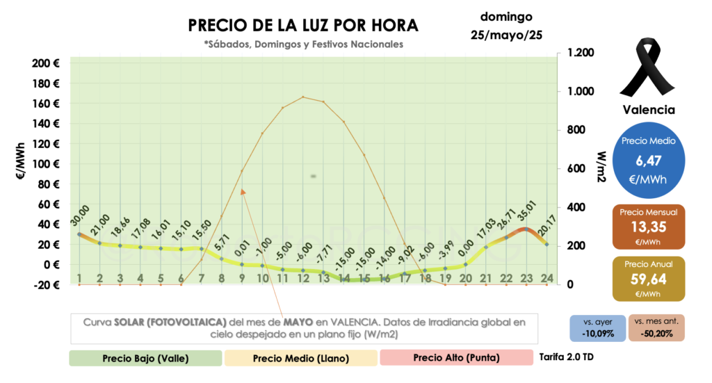 Gráfico de curva horaria 25 de mayo