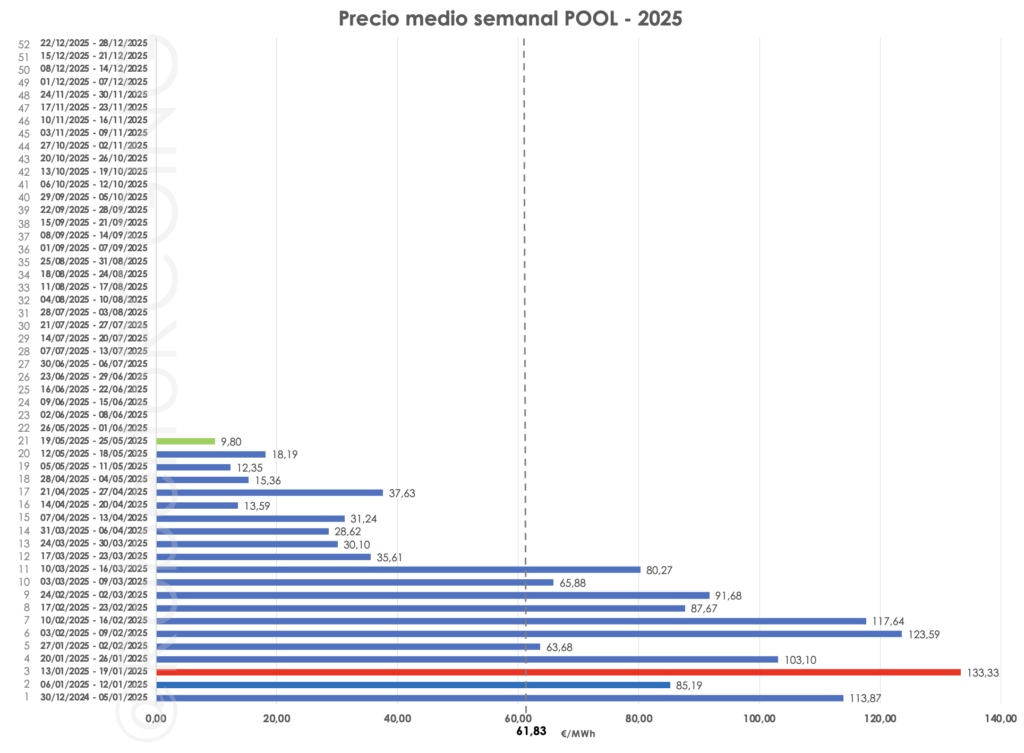 Gráfico por semanas del precio del POOL 2025