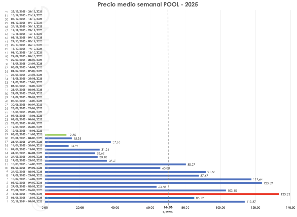 Gráfico por semanas año 2025