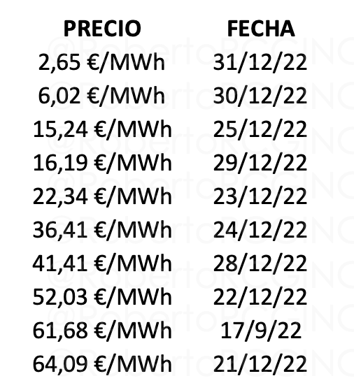 TOP10 precios mas bajos 2022