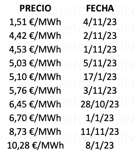TOP10 precios mas bajos 2023