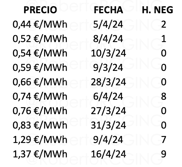 TOP10 precios mas bajos 2024