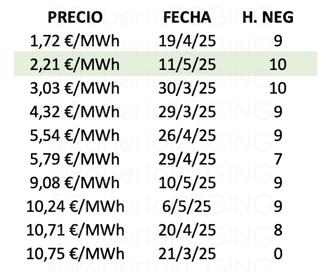 TOP10 precios mas bajos 2025