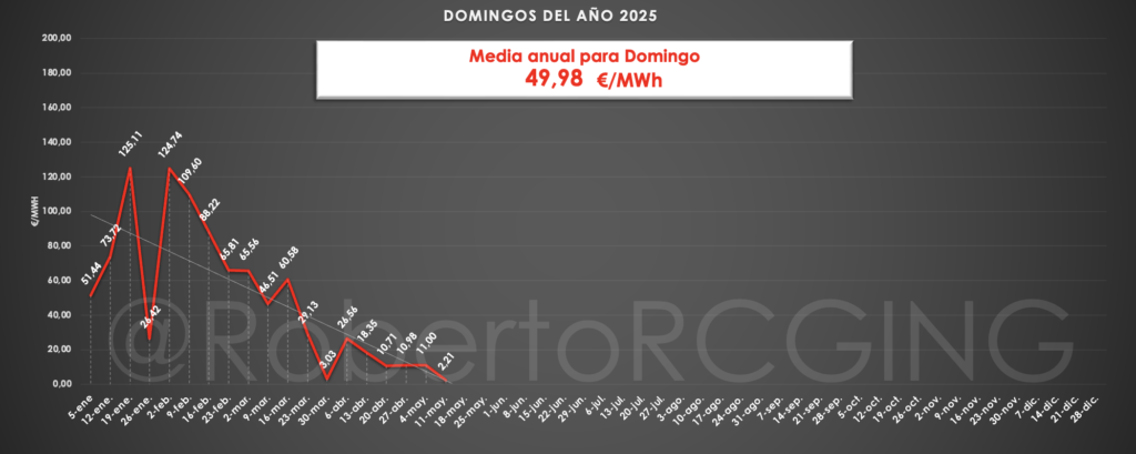 precio POOL domingos año 2025