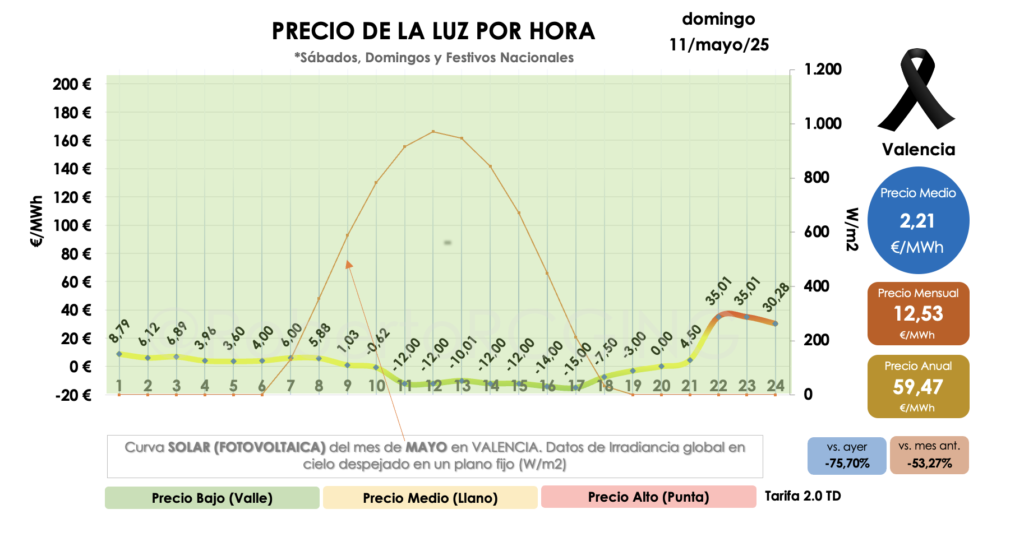 Gráfico del precio diario domingo 11 mayo 2025