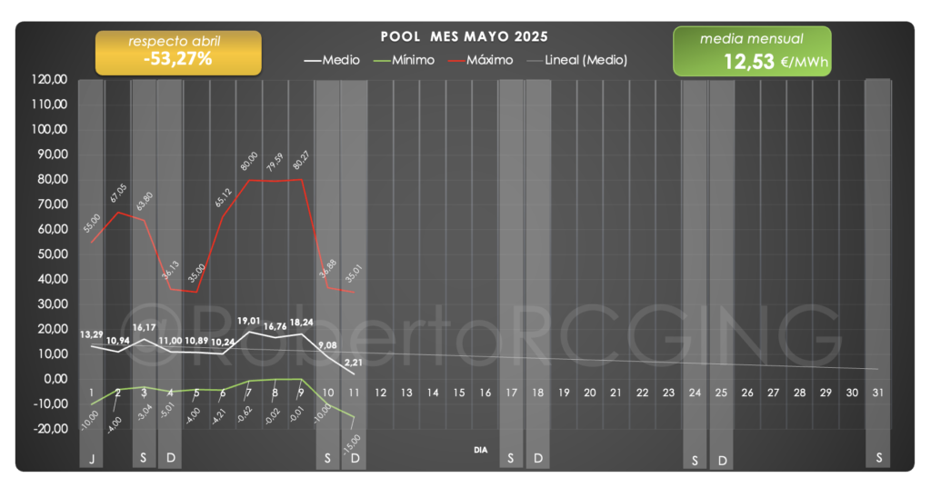 Gráfico del precio mensual mayo 2025