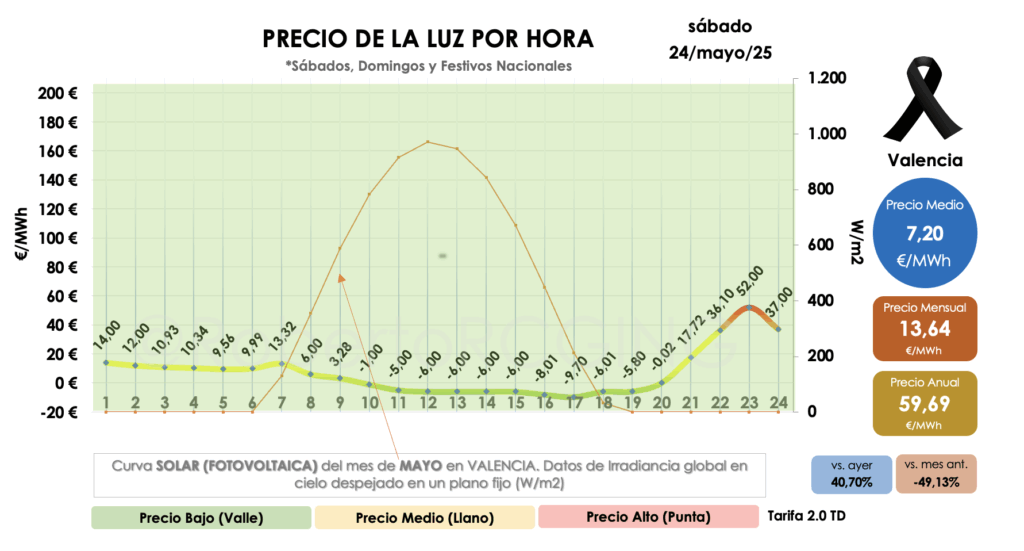 Gráfico con precio POOL sábado 24 junio