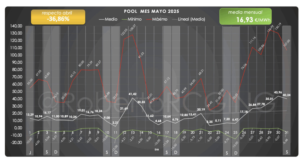 grafico precio electricidad España mayo 2025