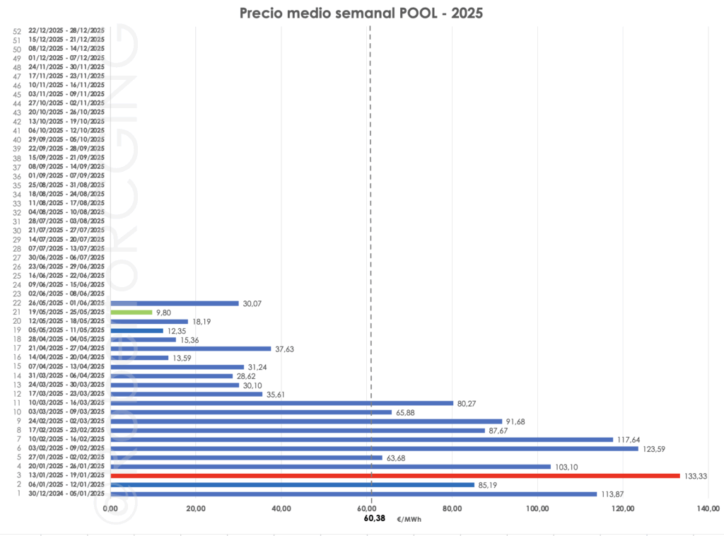 Gráfico precio POOL por semanas año 2025