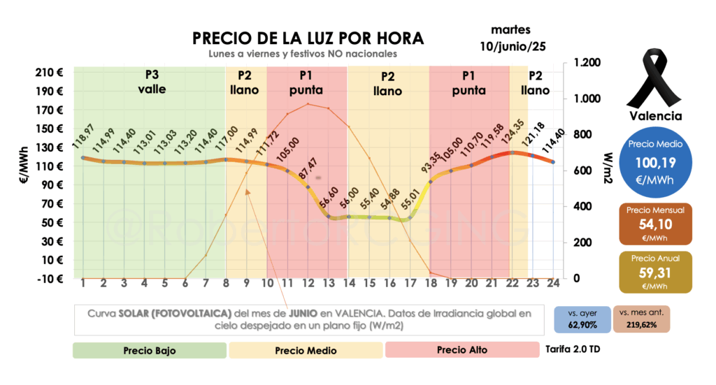 Gráfico precio POOL martes 10 de junio 2025
