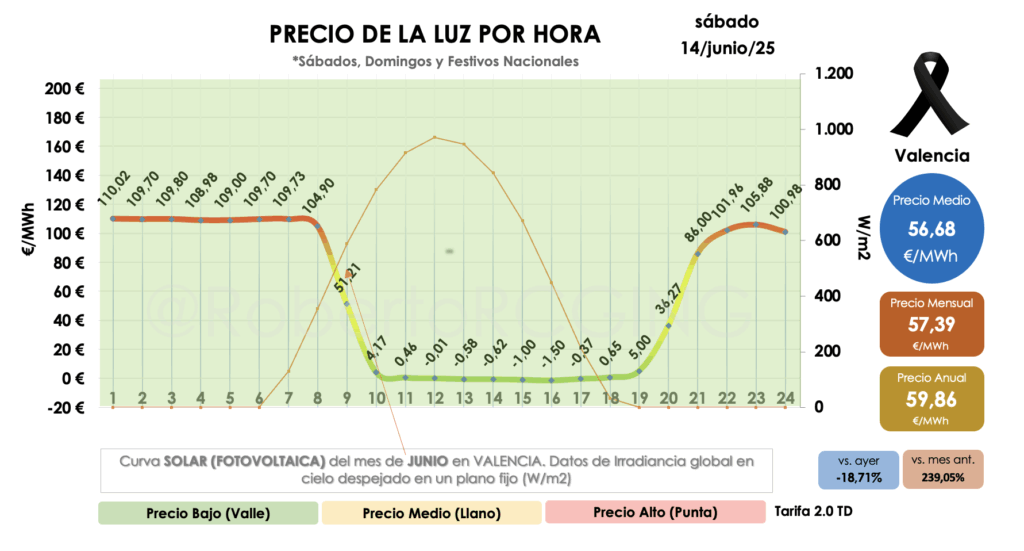 precios por hora con curva solar sábado