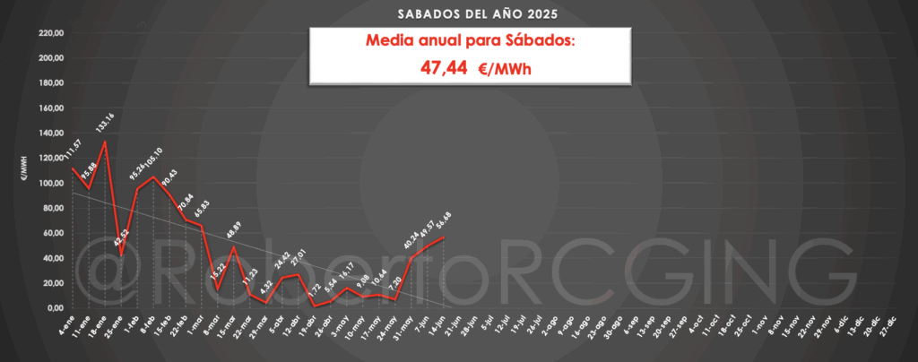 precios por hora con curva solar sábados 2025