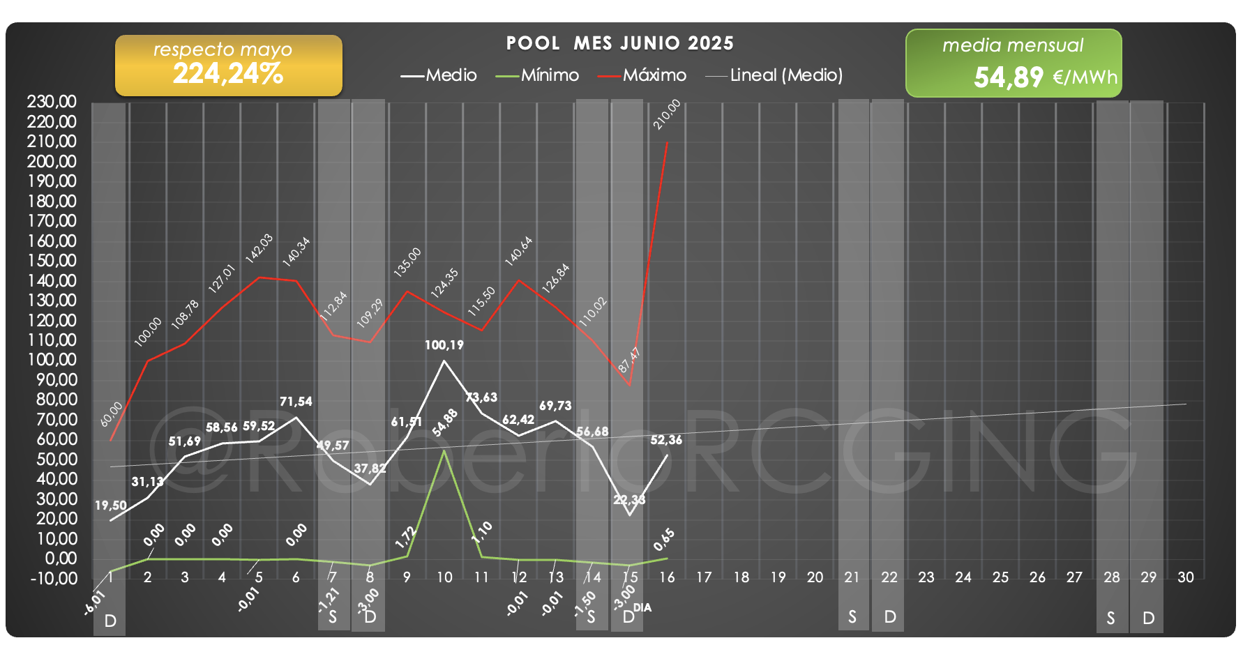 Precio del POOL alcanza los 210 €/MWh el 16 de junio de 2025: un hecho ...