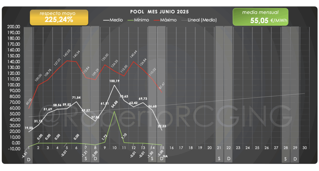 evolución mensual del precio de la luz en junio