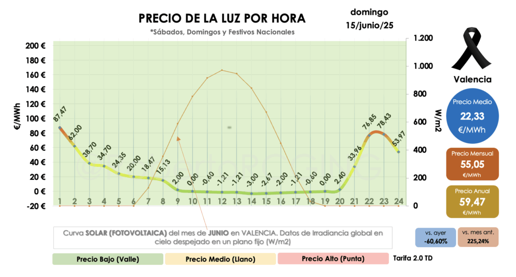 impacto de la energía solar en el precio horario de la luz domingo