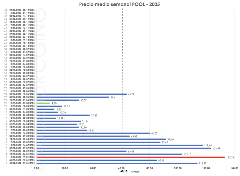 Gráfico semanal de POOL del 2025 con subida reciente