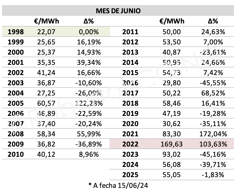 Gráfico de evolución mensual de 2025 (junio en alza)