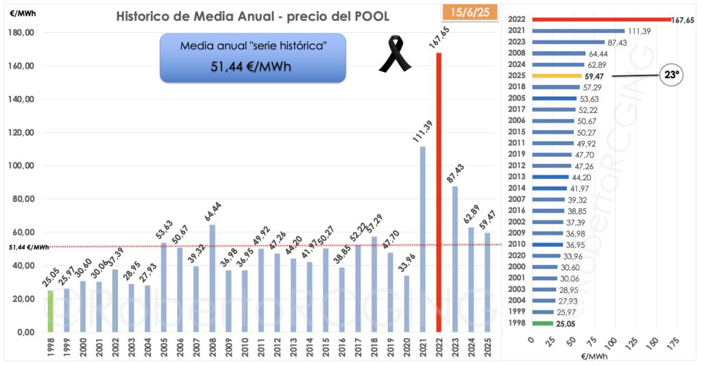 Barras del histórico de junio desde 1998