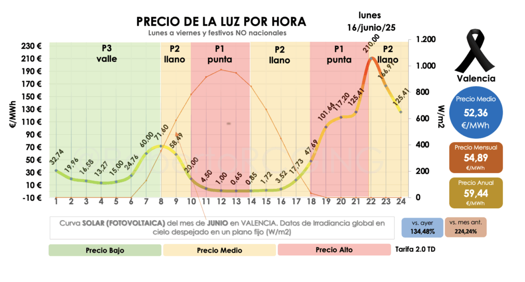 Gráfico lunes 16 de junio 2025 POOL