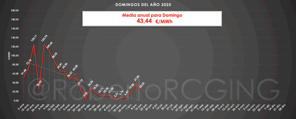 precios por hora con curva solar domingo