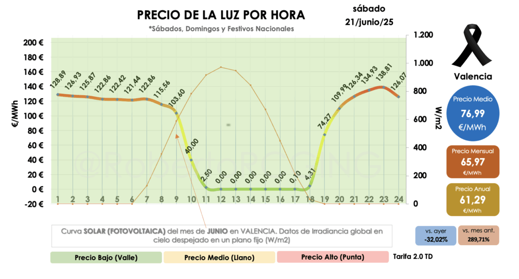 Precio horario del POOL sábado 21 junio 2025