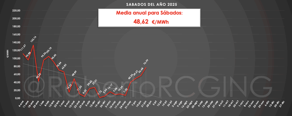 Tendencia del precio de los sábados 2025