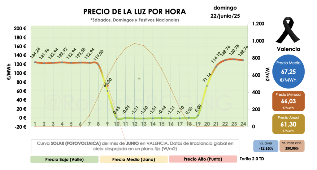 Precio horario del POOL domingo 22 junio 2025