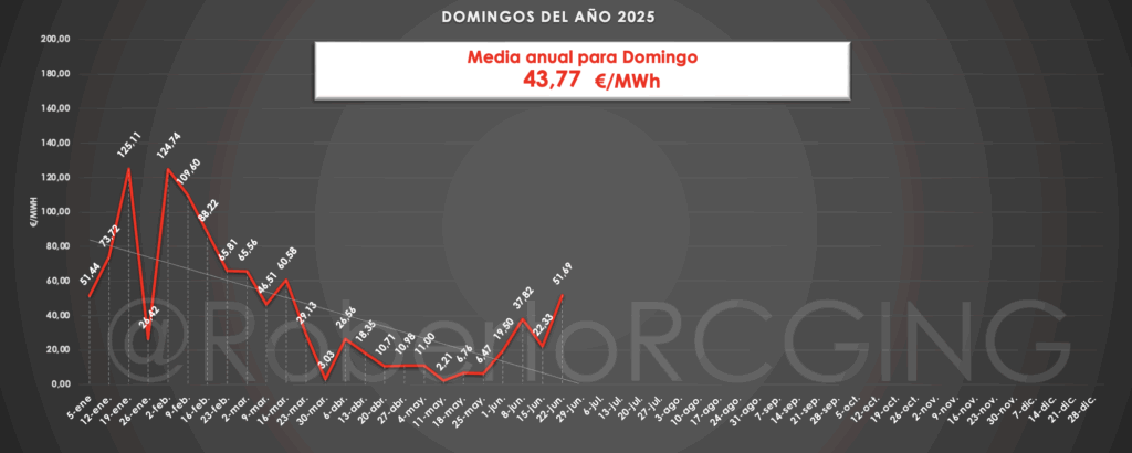 Tendencia del precio de los domingos 2025