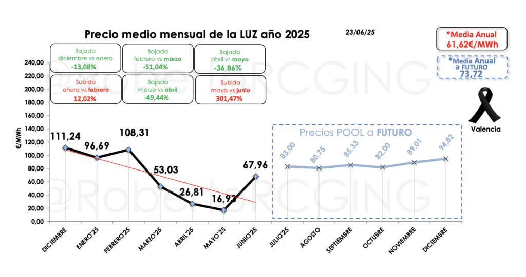 Comparativa mensual del precio de la luz 2025