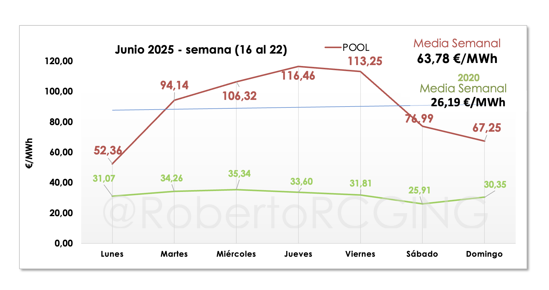 El precio de la luz se dispara en junio 2025: +301% en un mes. - RCG