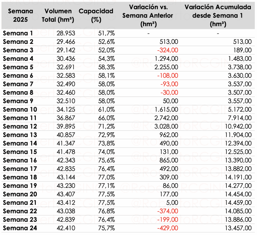 Tabla reservas hídricas por semana 2025
