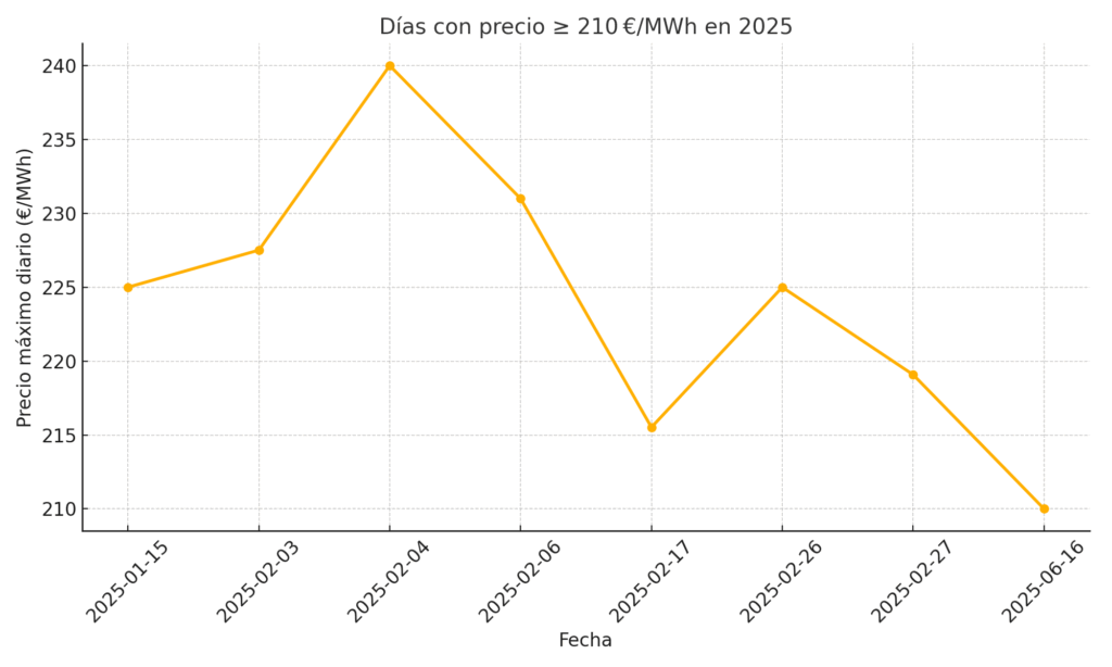 Días Con Precio ≥ 210 €/MWh En 2025