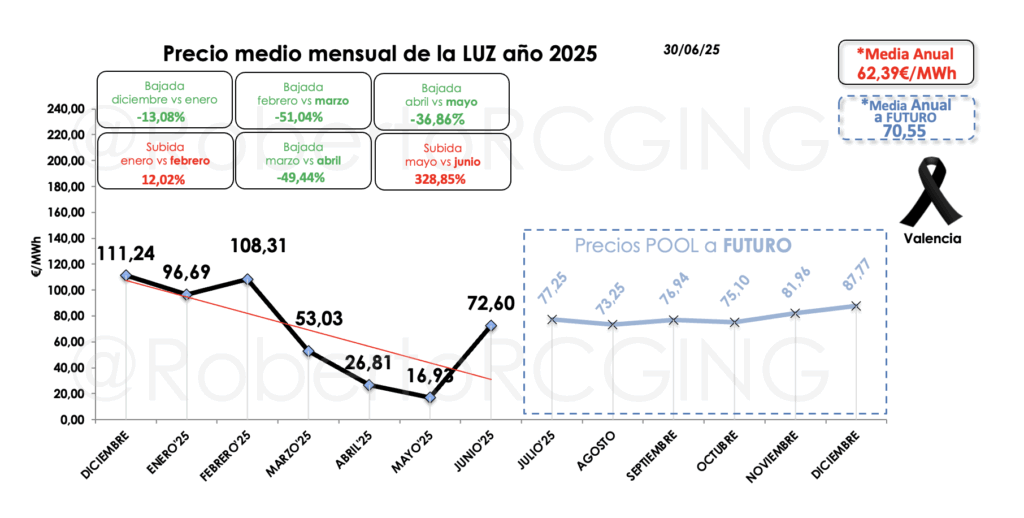 Precio POOL año 2025 y futuros
