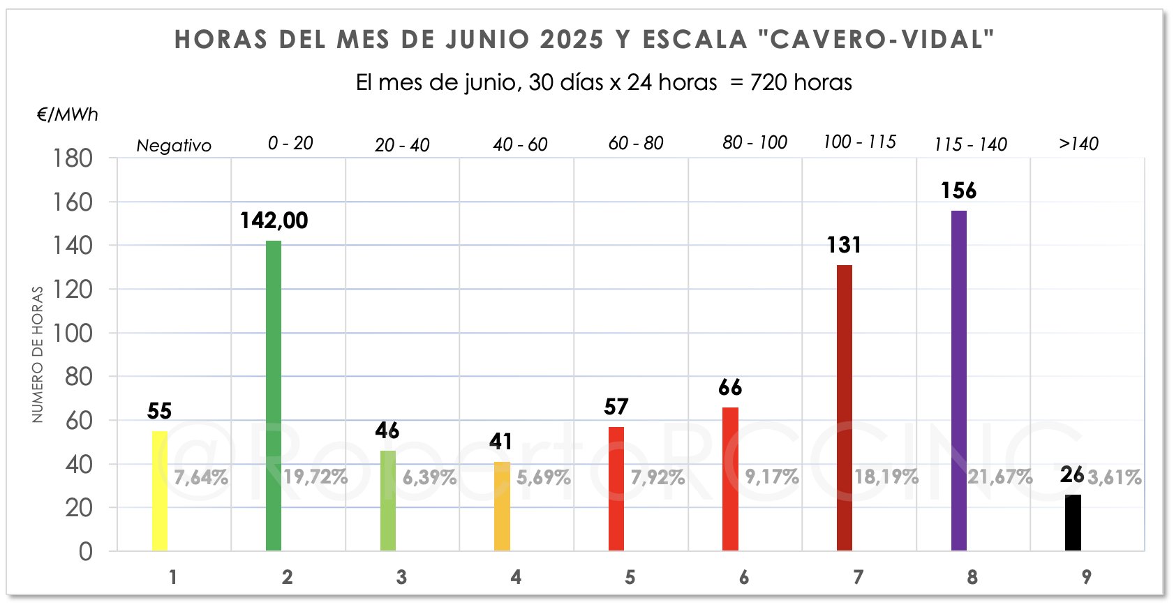 Junio 2025: Sube el precio de la luz para evitar apagones, precio por ...