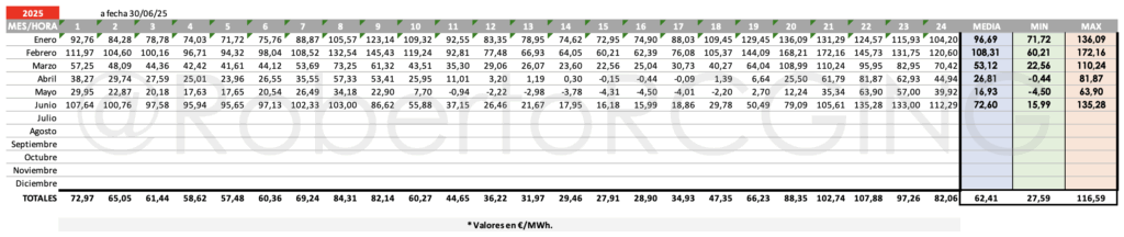 Precio medio por hora año 2025 y meses