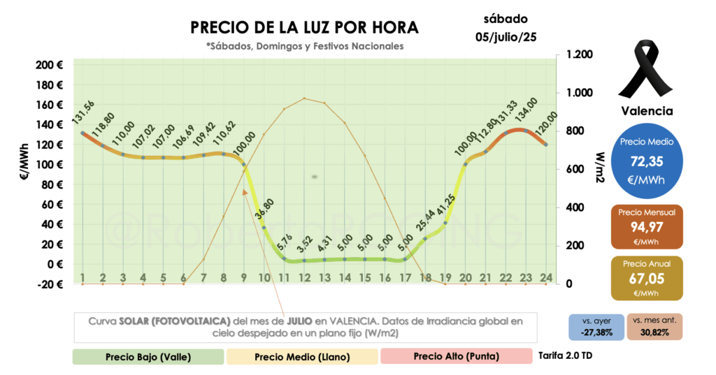 Precio por hora luz 5 julio 2025