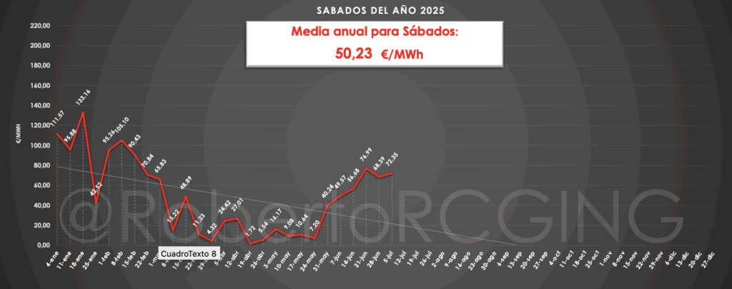 Evolución precios sábados 2025 POOL OMIE