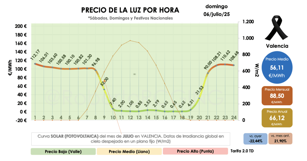Precio por hora luz 6 julio 2025