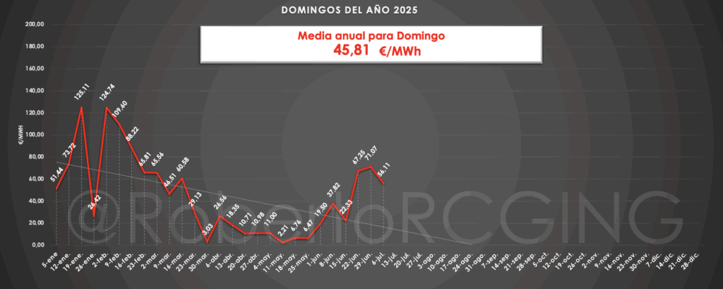 Evolución precios domingos 2025 mercado eléctrico