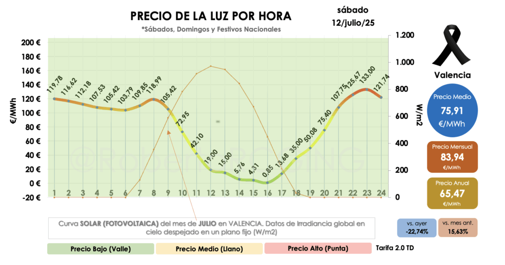 Curva horaria del sábado 12 julio 2025 con irradiancia solar