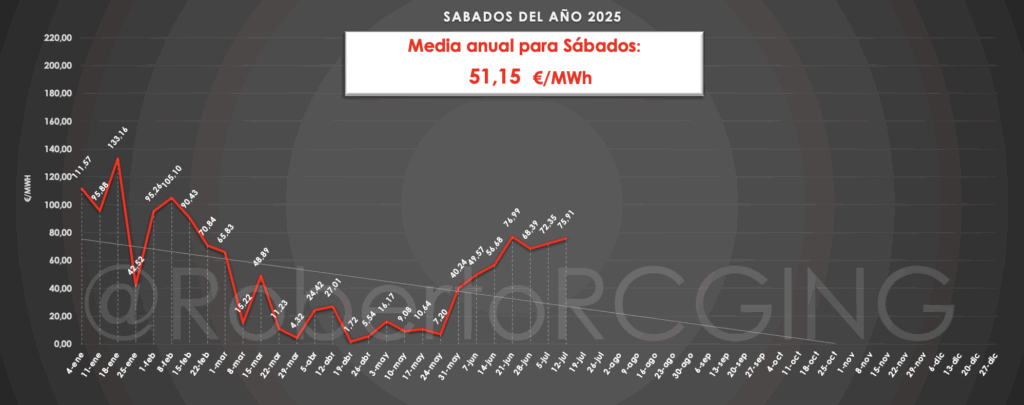 Gráfico anual de precios sábados 2025
