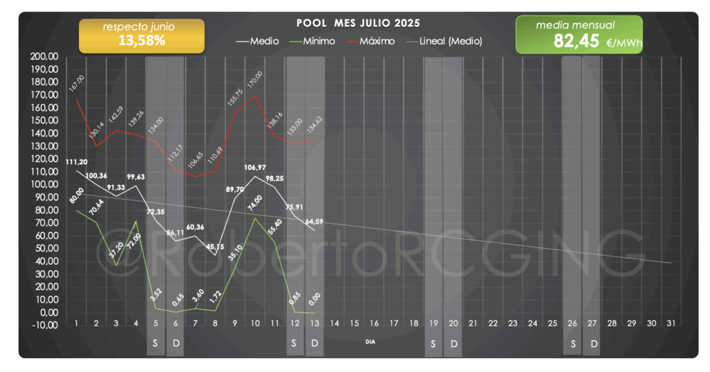Evolución mensual del POOL en julio 2025