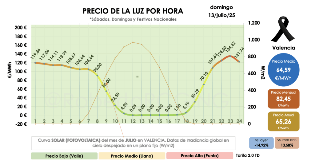 Curva horaria del domingo 13 julio 2025 con irradiancia solar
