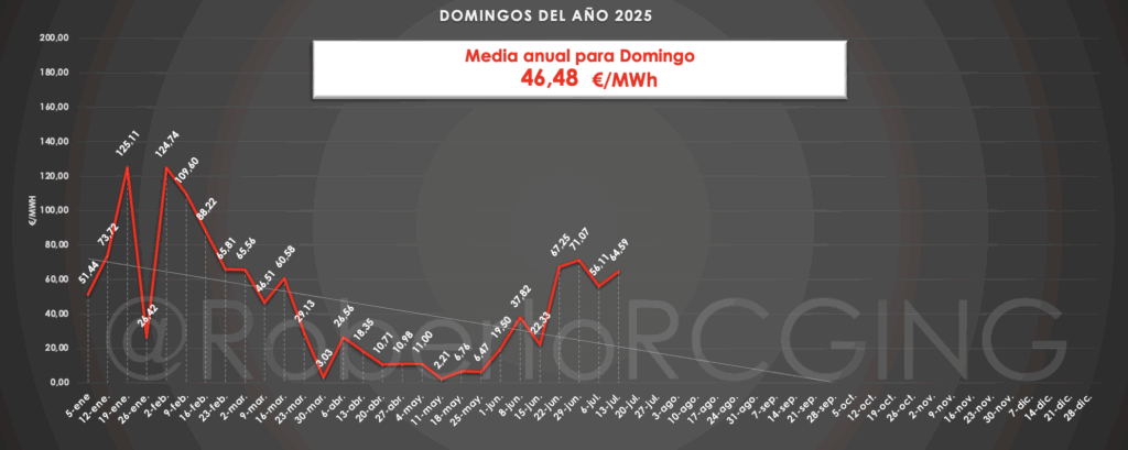 Gráfico anual de precios domingos 2025