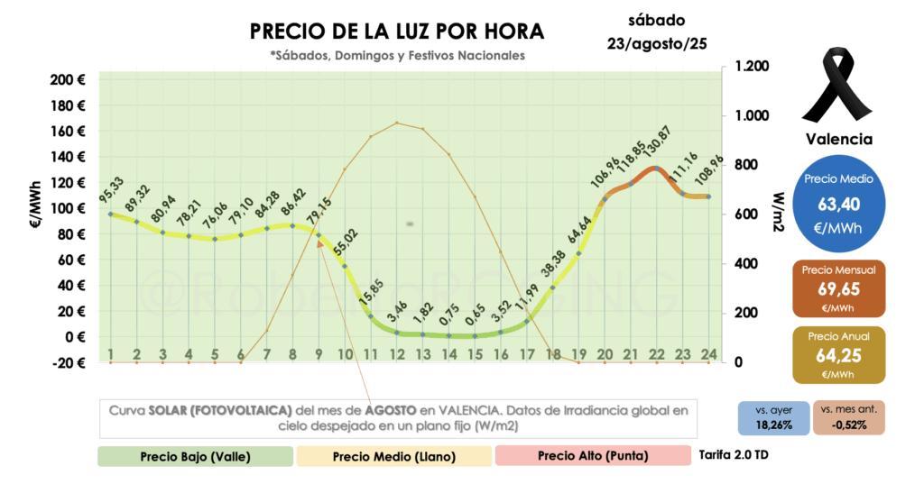 precio POOL sábado valle solar y punta nocturna