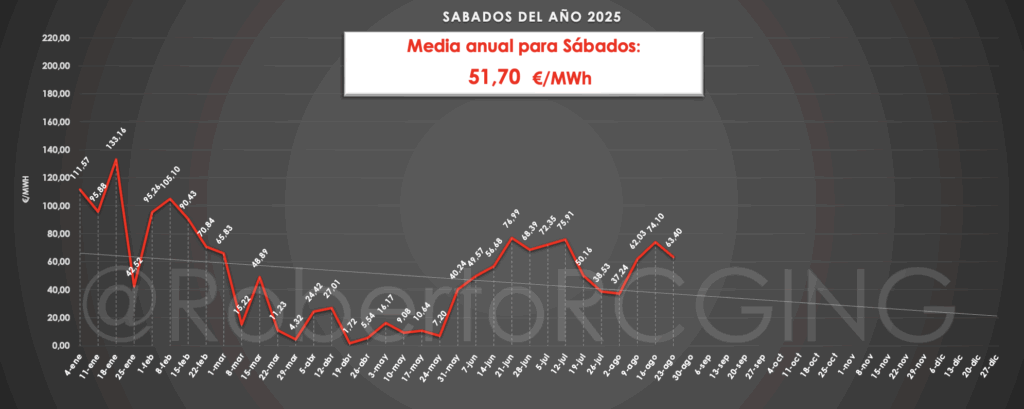precio de la luz sábados 2025 en el pool