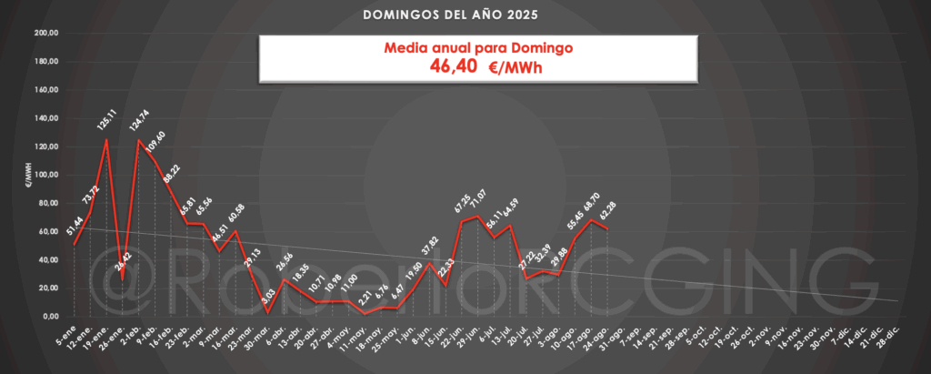 precio de la luz domingos 2025 en el pool