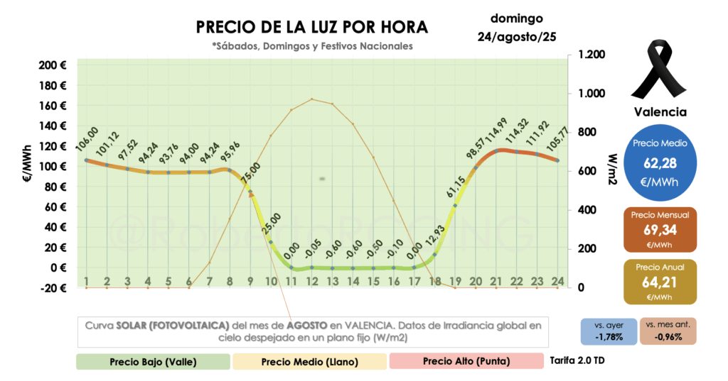 valle solar y punta nocturna en domingo POOL por horas”